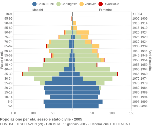 Grafico Popolazione per età, sesso e stato civile Comune di Schiavon (VI)