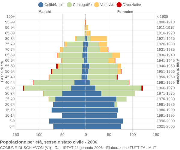 Grafico Popolazione per età, sesso e stato civile Comune di Schiavon (VI)