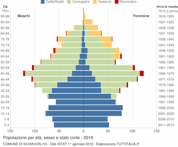 Grafico Popolazione per età, sesso e stato civile Comune di Schiavon (VI)
