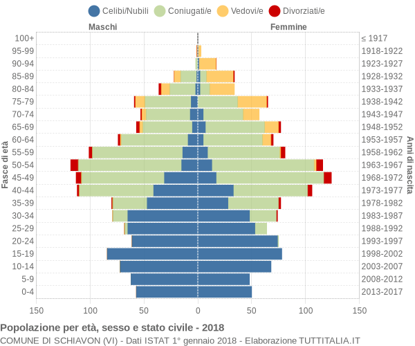 Grafico Popolazione per età, sesso e stato civile Comune di Schiavon (VI)