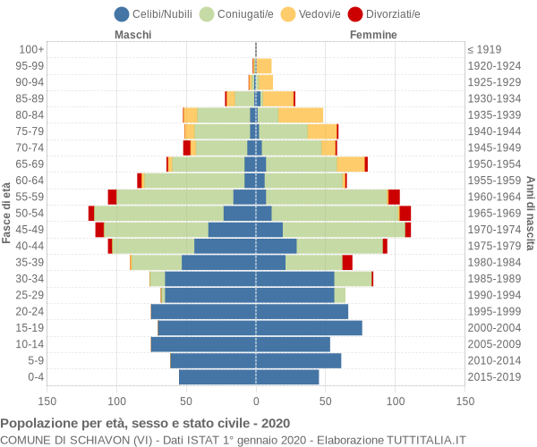 Grafico Popolazione per età, sesso e stato civile Comune di Schiavon (VI)