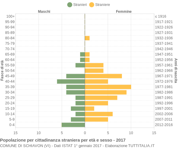 Grafico cittadini stranieri - Schiavon 2017