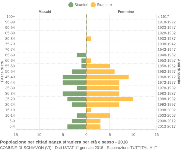 Grafico cittadini stranieri - Schiavon 2018