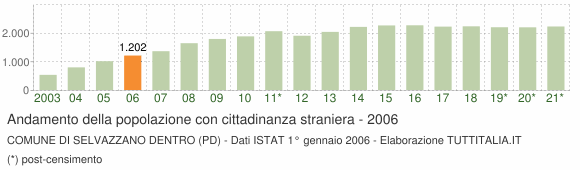 Grafico andamento popolazione stranieri Comune di Selvazzano Dentro (PD)