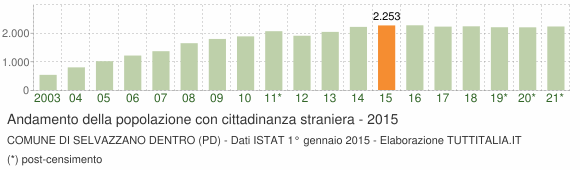 Grafico andamento popolazione stranieri Comune di Selvazzano Dentro (PD)