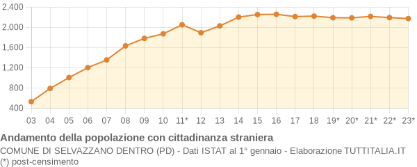 Andamento popolazione stranieri Comune di Selvazzano Dentro (PD)