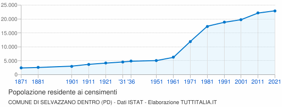 Grafico andamento storico popolazione Comune di Selvazzano Dentro (PD)