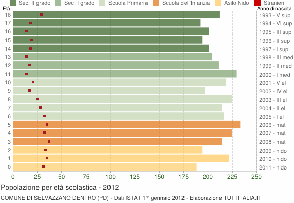 Grafico Popolazione in età scolastica - Selvazzano Dentro 2012