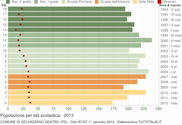 Grafico Popolazione in età scolastica - Selvazzano Dentro 2013