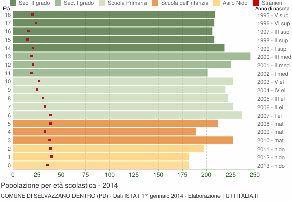 Grafico Popolazione in età scolastica - Selvazzano Dentro 2014