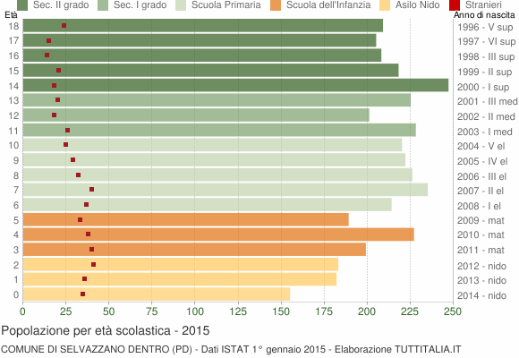 Grafico Popolazione in età scolastica - Selvazzano Dentro 2015