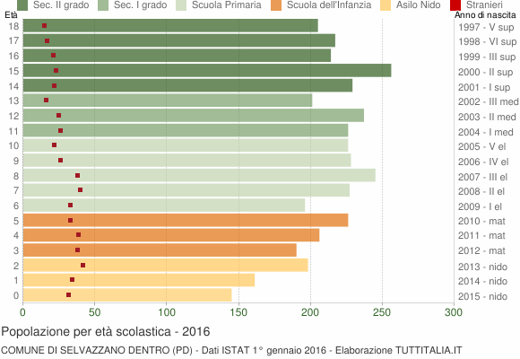 Grafico Popolazione in età scolastica - Selvazzano Dentro 2016