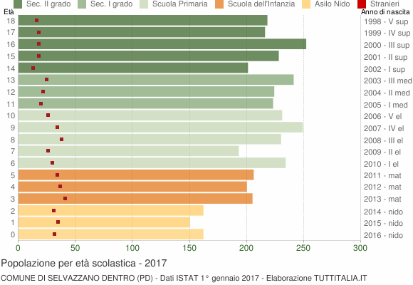 Grafico Popolazione in età scolastica - Selvazzano Dentro 2017