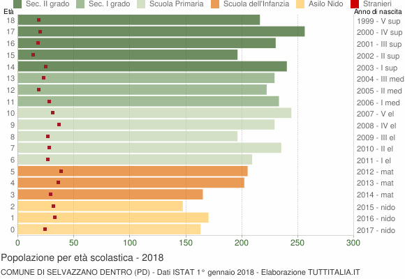 Grafico Popolazione in età scolastica - Selvazzano Dentro 2018