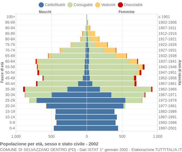 Grafico Popolazione per età, sesso e stato civile Comune di Selvazzano Dentro (PD)