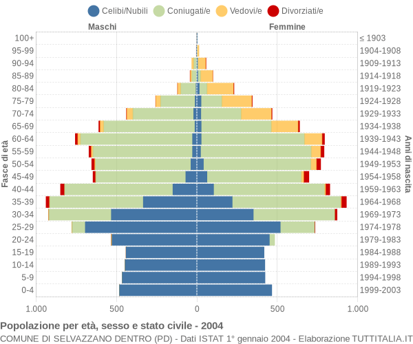 Grafico Popolazione per età, sesso e stato civile Comune di Selvazzano Dentro (PD)