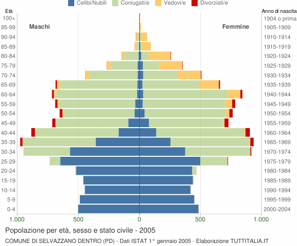 Grafico Popolazione per età, sesso e stato civile Comune di Selvazzano Dentro (PD)
