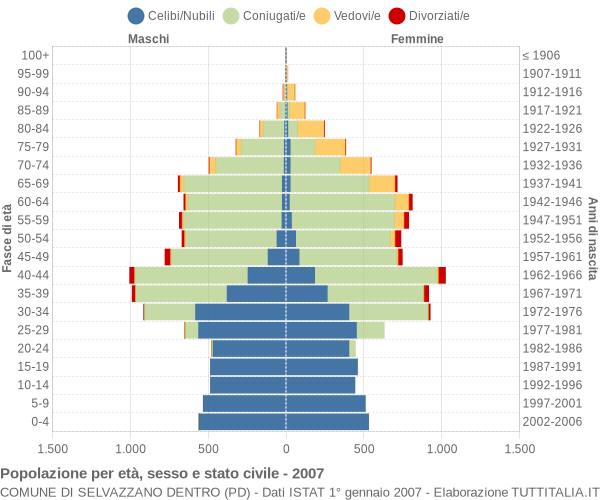 Grafico Popolazione per età, sesso e stato civile Comune di Selvazzano Dentro (PD)