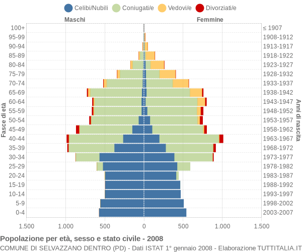 Grafico Popolazione per età, sesso e stato civile Comune di Selvazzano Dentro (PD)