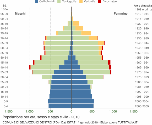 Grafico Popolazione per età, sesso e stato civile Comune di Selvazzano Dentro (PD)