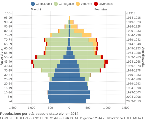Grafico Popolazione per età, sesso e stato civile Comune di Selvazzano Dentro (PD)