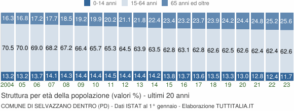 Grafico struttura della popolazione Comune di Selvazzano Dentro (PD)