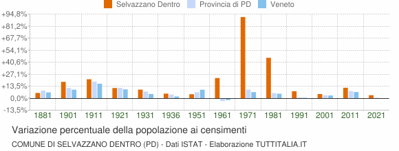 Grafico variazione percentuale della popolazione Comune di Selvazzano Dentro (PD)