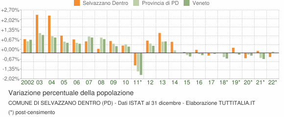 Variazione percentuale della popolazione Comune di Selvazzano Dentro (PD)