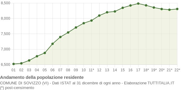 Andamento popolazione Comune di Sovizzo (VI)