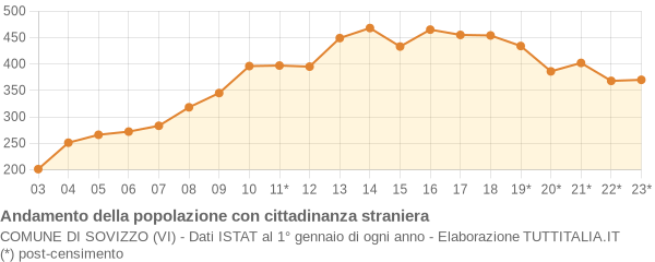 Andamento popolazione stranieri Comune di Sovizzo (VI)