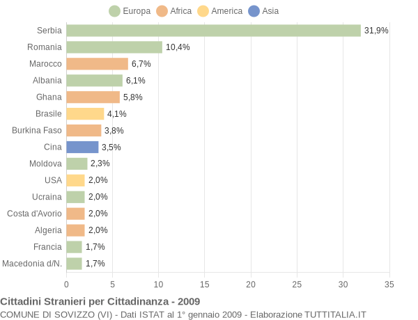 Grafico cittadinanza stranieri - Sovizzo 2009