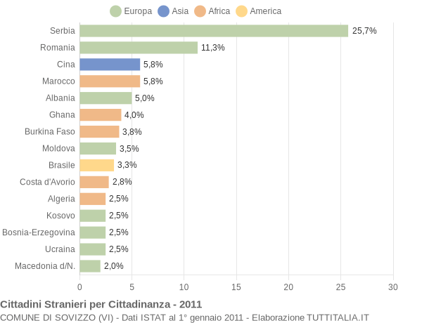 Grafico cittadinanza stranieri - Sovizzo 2011