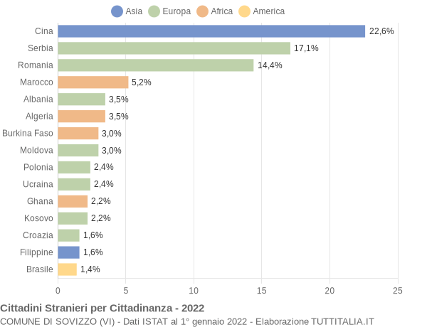 Grafico cittadinanza stranieri - Sovizzo 2022