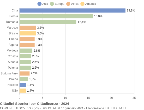 Grafico cittadinanza stranieri - Sovizzo 2024