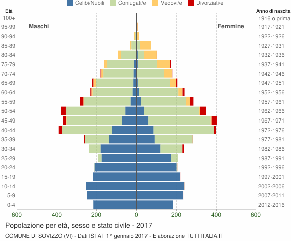 Grafico Popolazione per età, sesso e stato civile Comune di Sovizzo (VI)