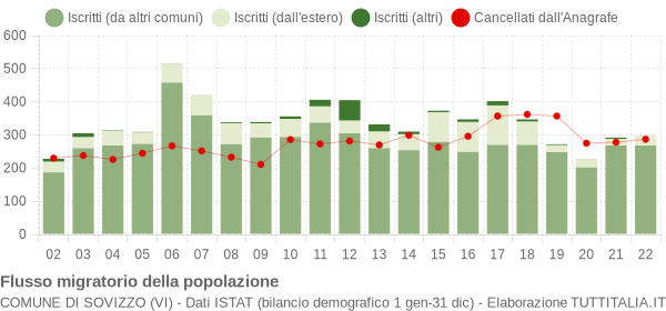 Flussi migratori della popolazione Comune di Sovizzo (VI)