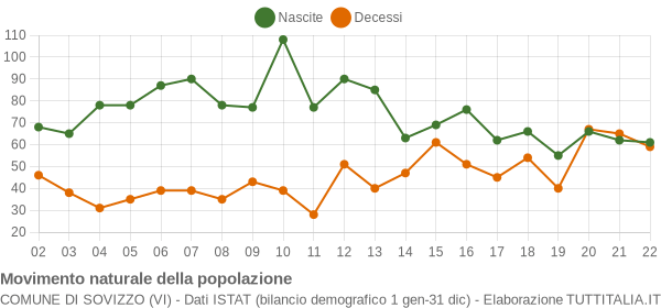 Grafico movimento naturale della popolazione Comune di Sovizzo (VI)