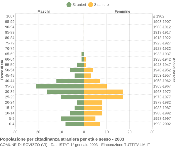 Grafico cittadini stranieri - Sovizzo 2003