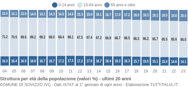 Grafico struttura della popolazione Comune di Sovizzo (VI)