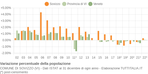 Variazione percentuale della popolazione Comune di Sovizzo (VI)