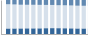 Grafico struttura della popolazione Comune di Sovizzo (VI)