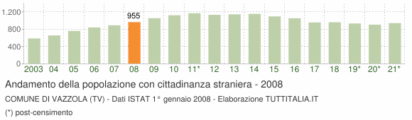 Grafico andamento popolazione stranieri Comune di Vazzola (TV)