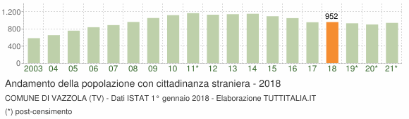 Grafico andamento popolazione stranieri Comune di Vazzola (TV)