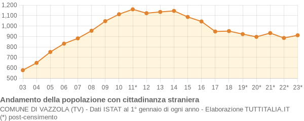 Andamento popolazione stranieri Comune di Vazzola (TV)