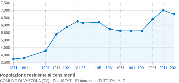 Grafico andamento storico popolazione Comune di Vazzola (TV)