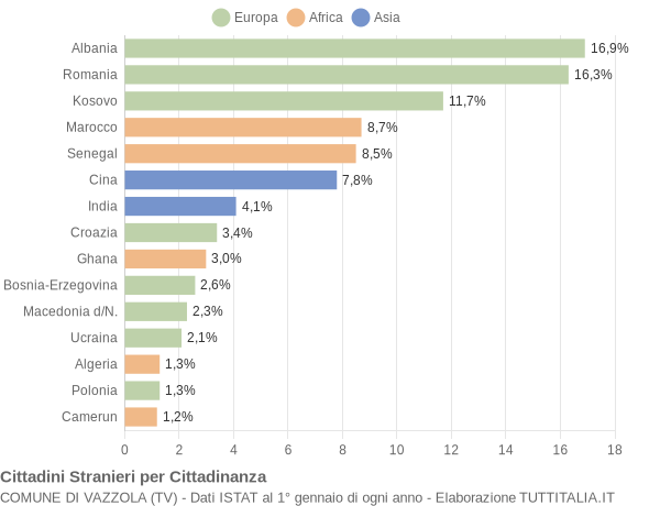 Grafico cittadinanza stranieri - Vazzola 2019