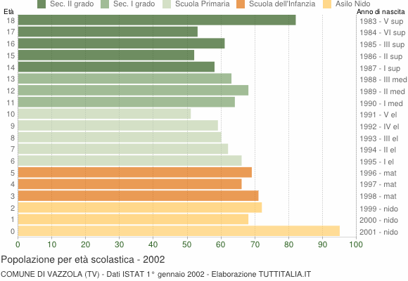 Grafico Popolazione in età scolastica - Vazzola 2002