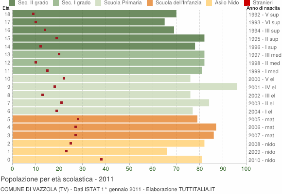 Grafico Popolazione in età scolastica - Vazzola 2011