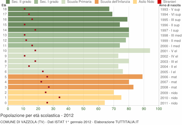 Grafico Popolazione in età scolastica - Vazzola 2012