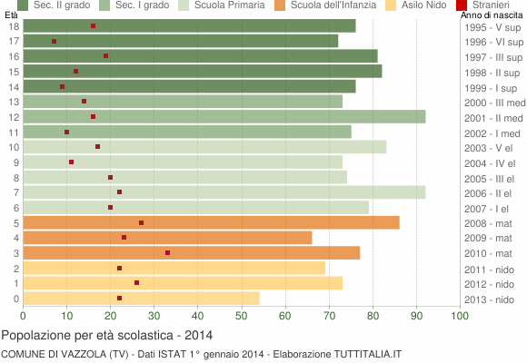 Grafico Popolazione in età scolastica - Vazzola 2014